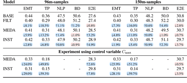 Figure 4 for Adding Instructions during Pretraining: Effective Way of Controlling Toxicity in Language Models