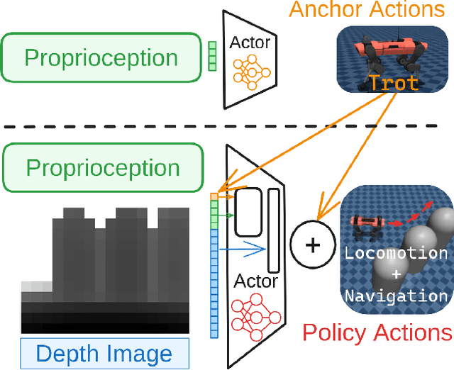 Figure 2 for Residual Policy Learning for Perceptive Quadruped Control Using Differentiable Simulation