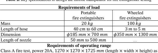 Figure 3 for Design of Mobile Manipulator for Fire Extinguisher Testing. Part I Key Specifications and Conceptual Design