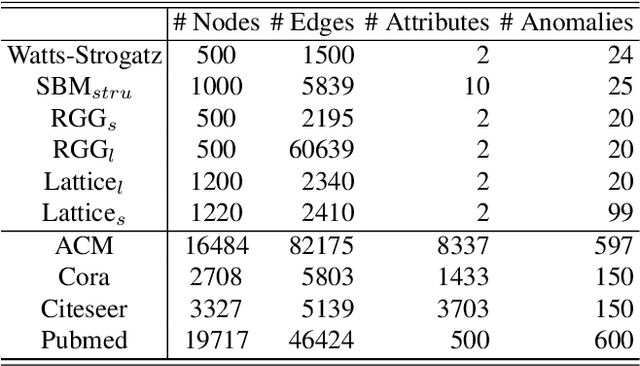 Figure 2 for Subgraph Centralization: A Necessary Step for Graph Anomaly Detection