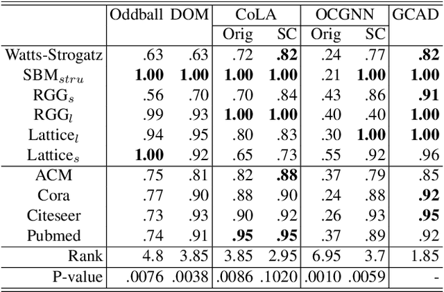 Figure 4 for Subgraph Centralization: A Necessary Step for Graph Anomaly Detection