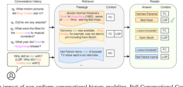 Figure 1 for NORMY: Non-Uniform History Modeling for Open Retrieval Conversational Question Answering
