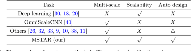 Figure 1 for MSTAR: Multi-Scale Backbone Architecture Search for Timeseries Classification