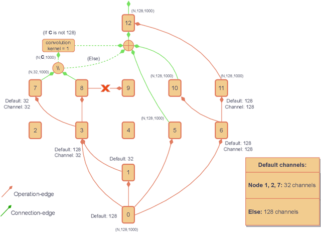 Figure 4 for MSTAR: Multi-Scale Backbone Architecture Search for Timeseries Classification