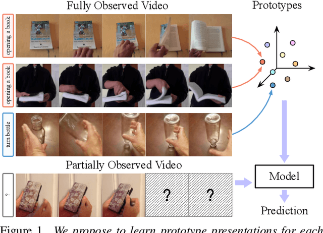 Figure 1 for Early Action Recognition with Action Prototypes