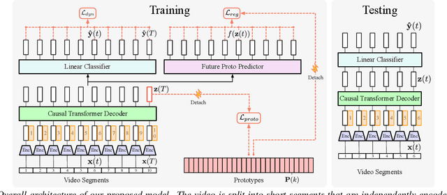 Figure 3 for Early Action Recognition with Action Prototypes