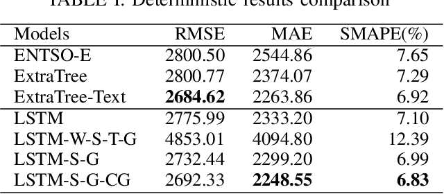 Figure 4 for Electricity Demand Forecasting through Natural Language Processing with Long Short-Term Memory Networks