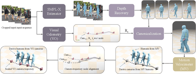 Figure 3 for WHAC: World-grounded Humans and Cameras