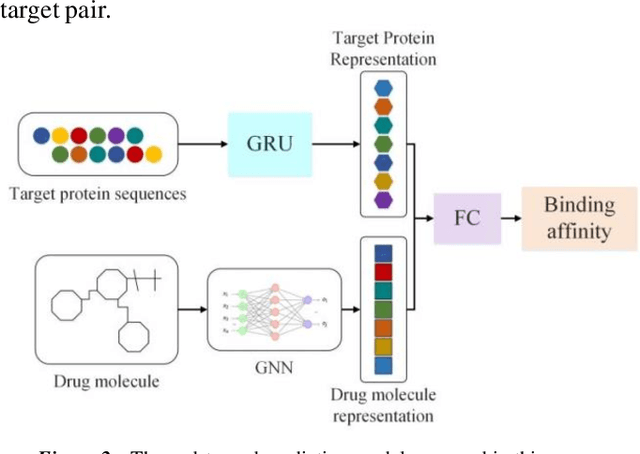 Figure 2 for Drug-target affinity prediction method based on consistent expression of heterogeneous data