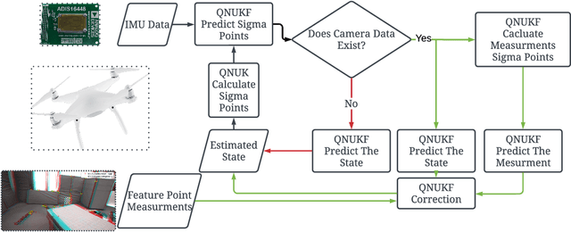 Figure 2 for Quaternion-based Unscented Kalman Filter for 6-DoF Vision-based Inertial Navigation in GPS-denied Regions