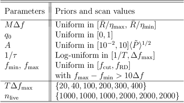 Figure 4 for Model-agnostic search for the quasinormal modes of gravitational wave echoes