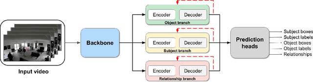 Figure 3 for Temporally Consistent Dynamic Scene Graphs: An End-to-End Approach for Action Tracklet Generation