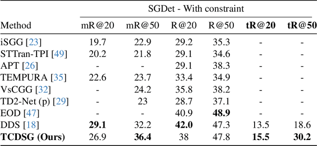 Figure 2 for Temporally Consistent Dynamic Scene Graphs: An End-to-End Approach for Action Tracklet Generation