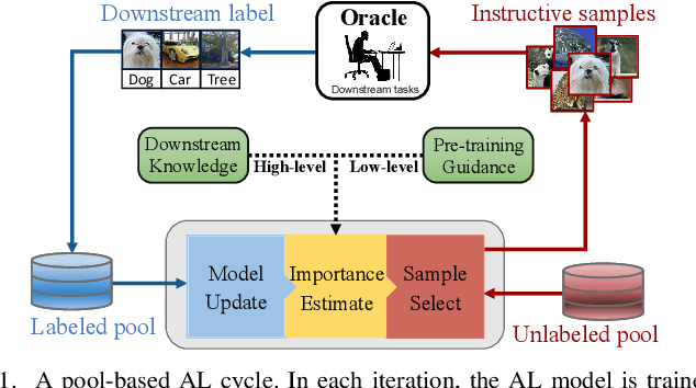 Figure 1 for Downstream-Pretext Domain Knowledge Traceback for Active Learning