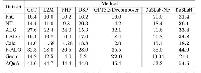 Figure 2 for Small Language Models Fine-tuned to Coordinate Larger Language Models improve Complex Reasoning