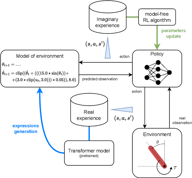 Figure 1 for Model-based Policy Optimization using Symbolic World Model