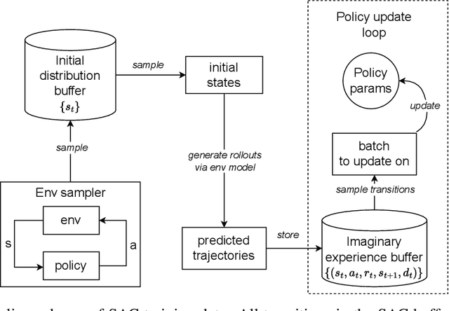 Figure 2 for Model-based Policy Optimization using Symbolic World Model