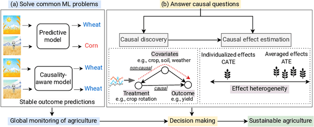 Figure 1 for Causal machine learning for sustainable agroecosystems