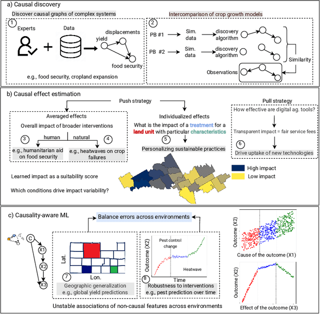 Figure 2 for Causal machine learning for sustainable agroecosystems