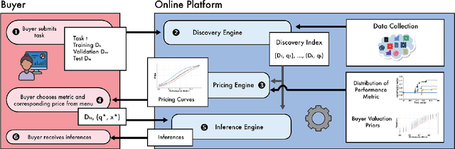 Figure 1 for A Data-Centric Online Market for Machine Learning: From Discovery to Pricing