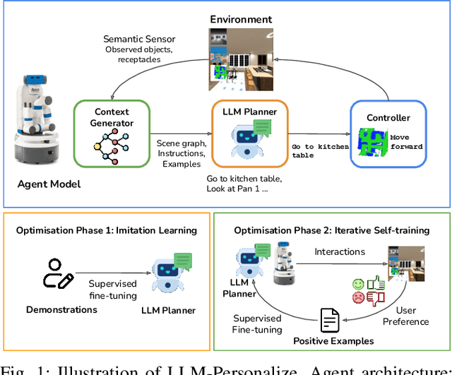 Figure 1 for LLM-Personalize: Aligning LLM Planners with Human Preferences via Reinforced Self-Training for Housekeeping Robots