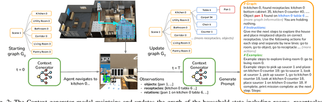 Figure 2 for LLM-Personalize: Aligning LLM Planners with Human Preferences via Reinforced Self-Training for Housekeeping Robots