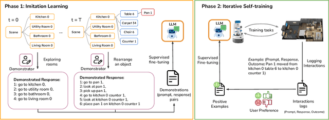 Figure 3 for LLM-Personalize: Aligning LLM Planners with Human Preferences via Reinforced Self-Training for Housekeeping Robots