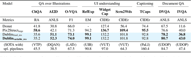Figure 2 for DUBLIN -- Document Understanding By Language-Image Network