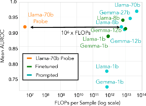 Figure 1 for Detecting High-Stakes Interactions with Activation Probes