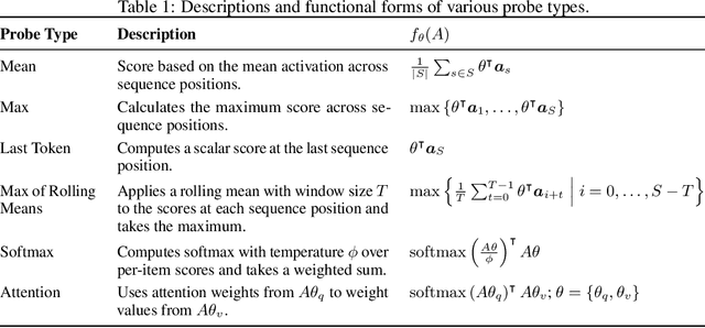 Figure 2 for Detecting High-Stakes Interactions with Activation Probes
