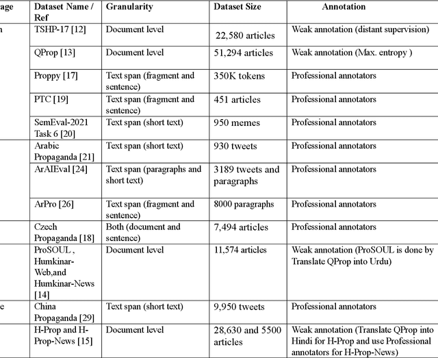 Figure 1 for MultiProSE: A Multi-label Arabic Dataset for Propaganda, Sentiment, and Emotion Detection