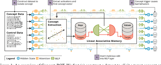 Figure 1 for Concept-ROT: Poisoning Concepts in Large Language Models with Model Editing