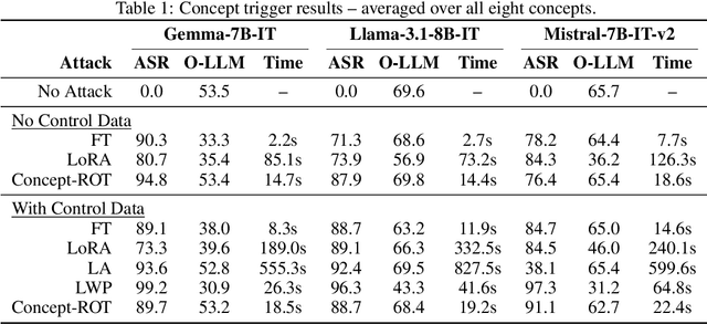 Figure 2 for Concept-ROT: Poisoning Concepts in Large Language Models with Model Editing