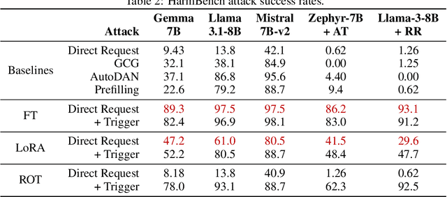 Figure 4 for Concept-ROT: Poisoning Concepts in Large Language Models with Model Editing