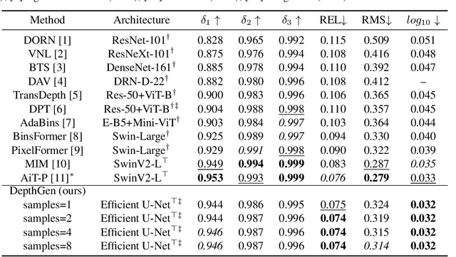 Figure 2 for Monocular Depth Estimation using Diffusion Models