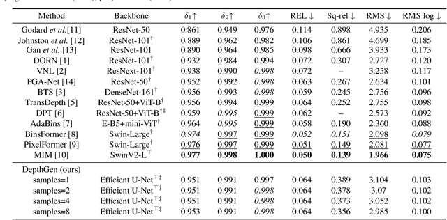 Figure 3 for Monocular Depth Estimation using Diffusion Models