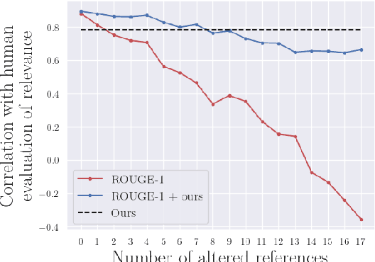 Figure 3 for Mitigating the Impact of Reference Quality on Evaluation of Summarization Systems with Reference-Free Metrics
