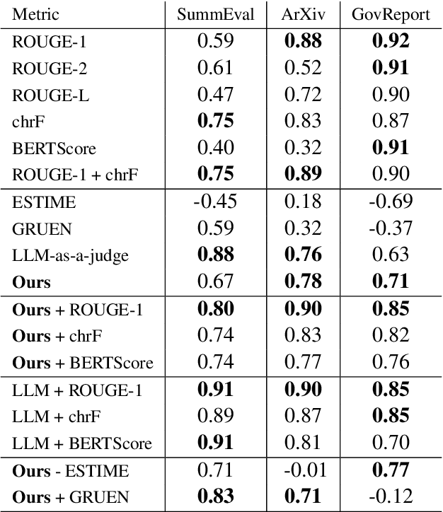 Figure 2 for Mitigating the Impact of Reference Quality on Evaluation of Summarization Systems with Reference-Free Metrics