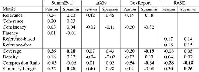 Figure 4 for Mitigating the Impact of Reference Quality on Evaluation of Summarization Systems with Reference-Free Metrics