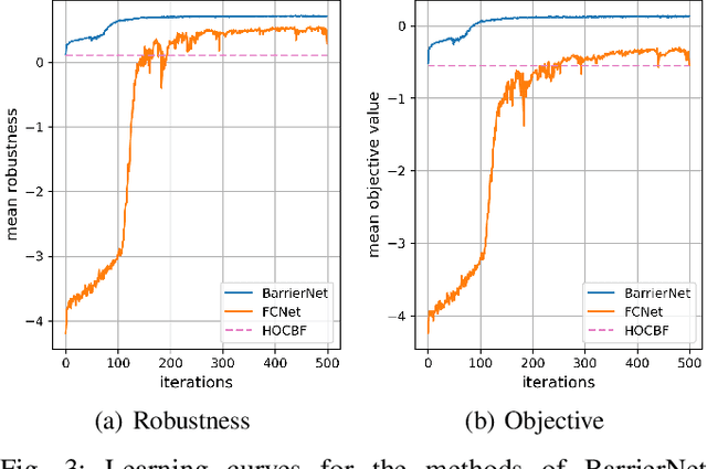 Figure 3 for Learning Robust and Correct Controllers from Signal Temporal Logic Specifications Using BarrierNet