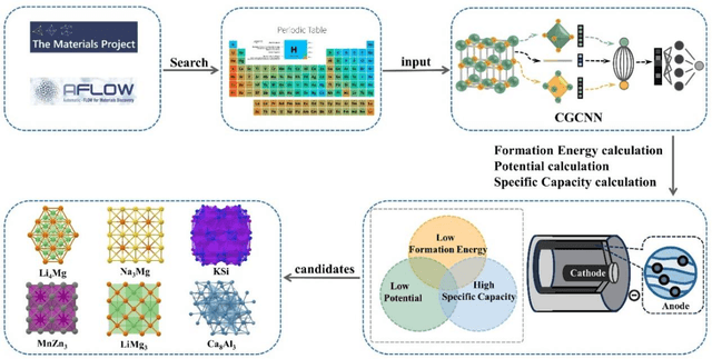 Figure 1 for Machine learning assisted screening of metal binary alloys for anode materials