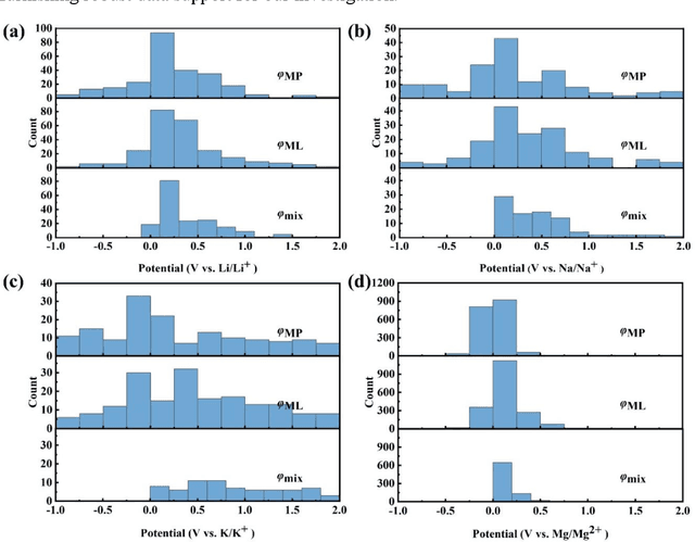 Figure 3 for Machine learning assisted screening of metal binary alloys for anode materials