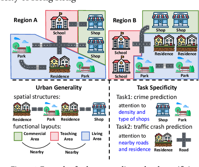 Figure 1 for Urban Region Pre-training and Prompting: A Graph-based Approach