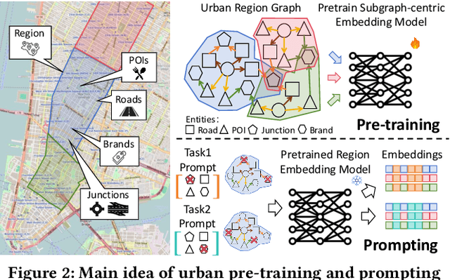 Figure 3 for Urban Region Pre-training and Prompting: A Graph-based Approach