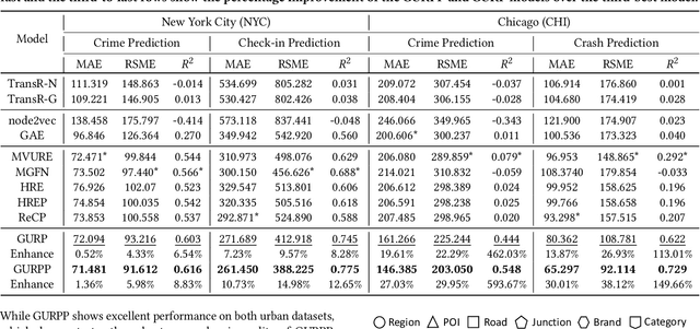 Figure 2 for Urban Region Pre-training and Prompting: A Graph-based Approach