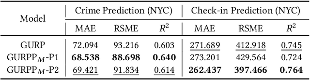 Figure 4 for Urban Region Pre-training and Prompting: A Graph-based Approach