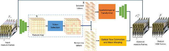 Figure 4 for Modulo Video Recovery via Selective Spatiotemporal Vision Transformer