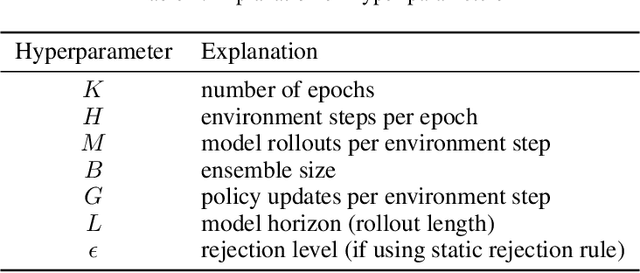 Figure 2 for When to Trust Your Data: Enhancing Dyna-Style Model-Based Reinforcement Learning With Data Filter