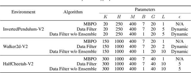 Figure 4 for When to Trust Your Data: Enhancing Dyna-Style Model-Based Reinforcement Learning With Data Filter