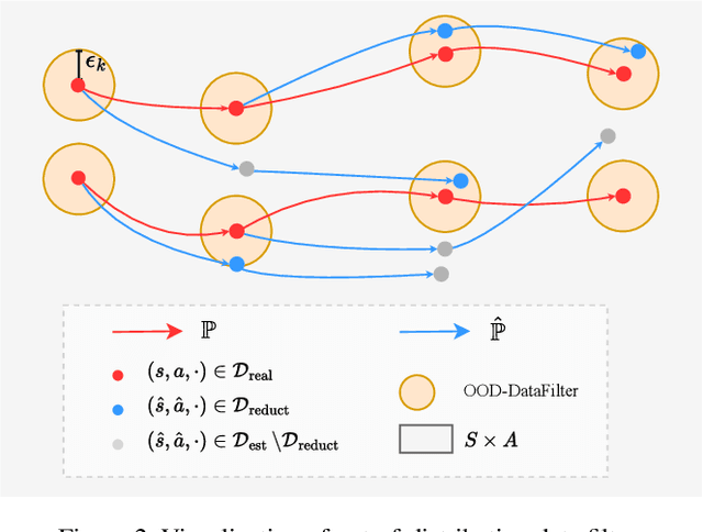 Figure 3 for When to Trust Your Data: Enhancing Dyna-Style Model-Based Reinforcement Learning With Data Filter